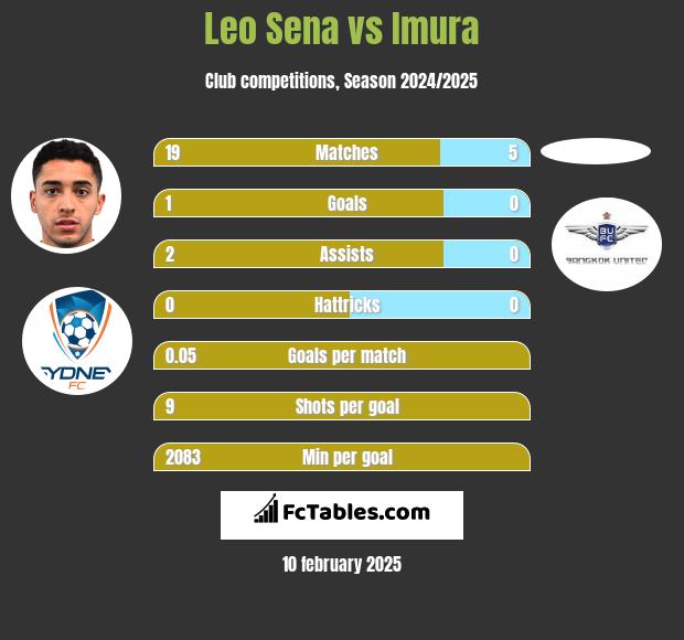 Leo Sena vs Imura h2h player stats