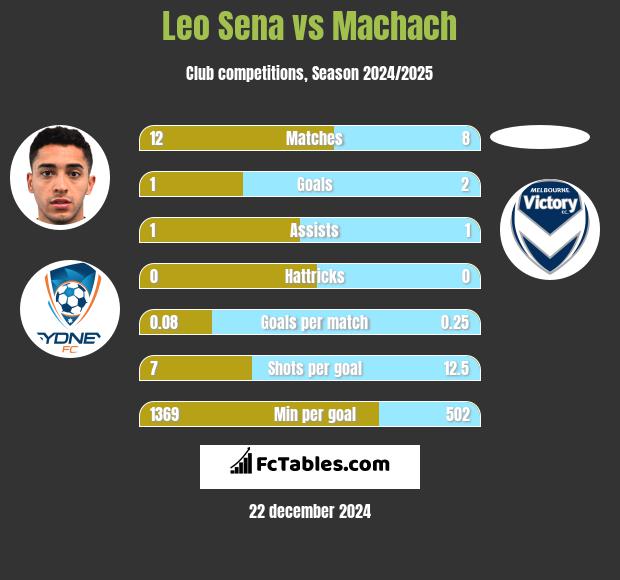 Leo Sena vs Machach h2h player stats