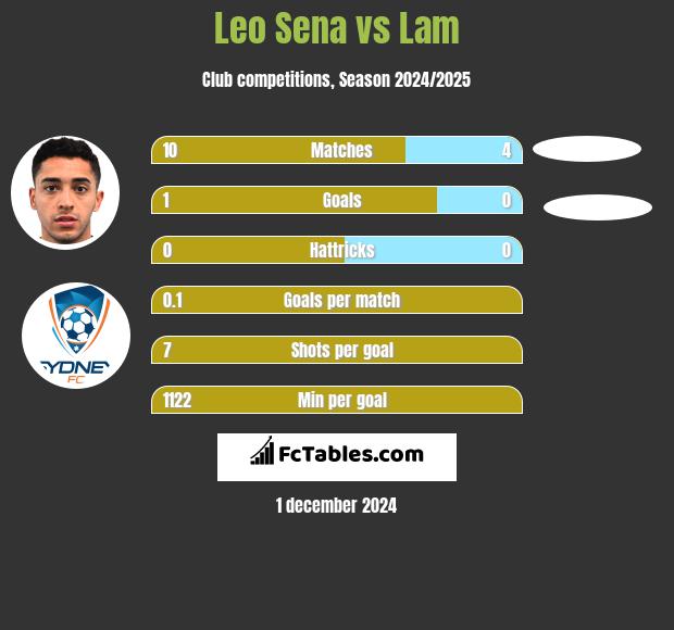 Leo Sena vs Lam h2h player stats