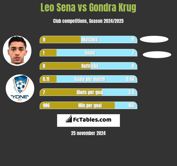 Leo Sena vs Gondra Krug h2h player stats