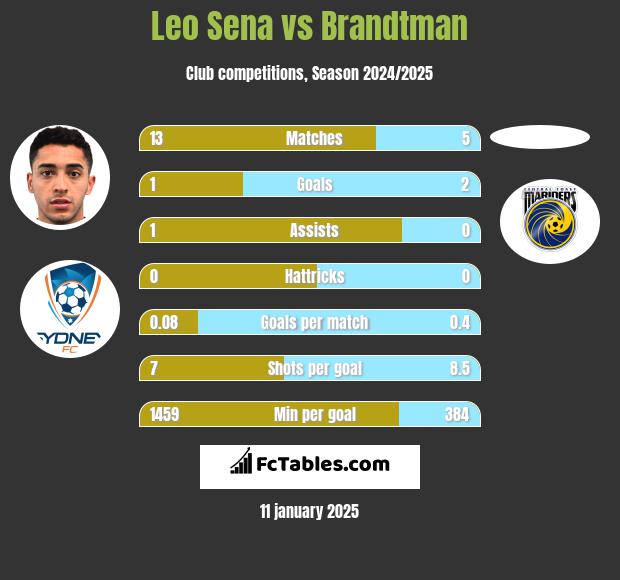 Leo Sena vs Brandtman h2h player stats