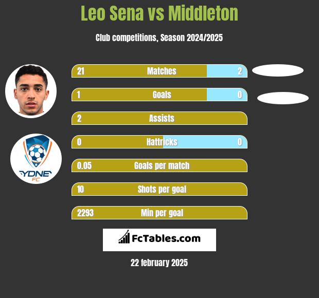 Leo Sena vs Middleton h2h player stats