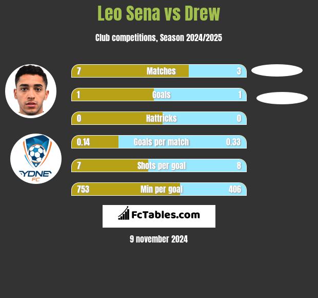 Leo Sena vs Drew h2h player stats