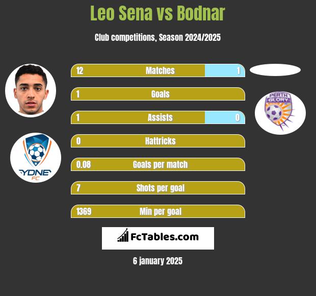 Leo Sena vs Bodnar h2h player stats