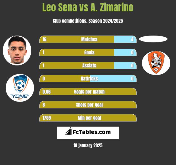 Leo Sena vs A. Zimarino h2h player stats