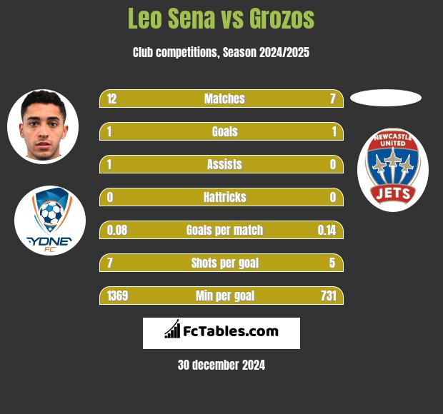 Leo Sena vs Grozos h2h player stats