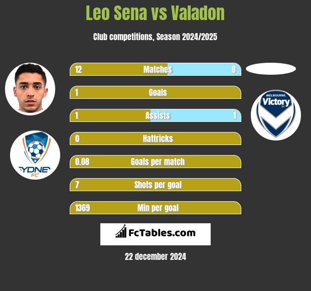 Leo Sena vs Valadon h2h player stats