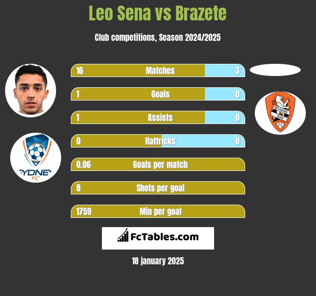 Leo Sena vs Brazete h2h player stats