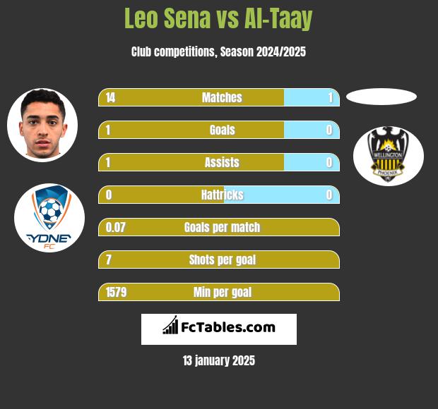 Leo Sena vs Al-Taay h2h player stats