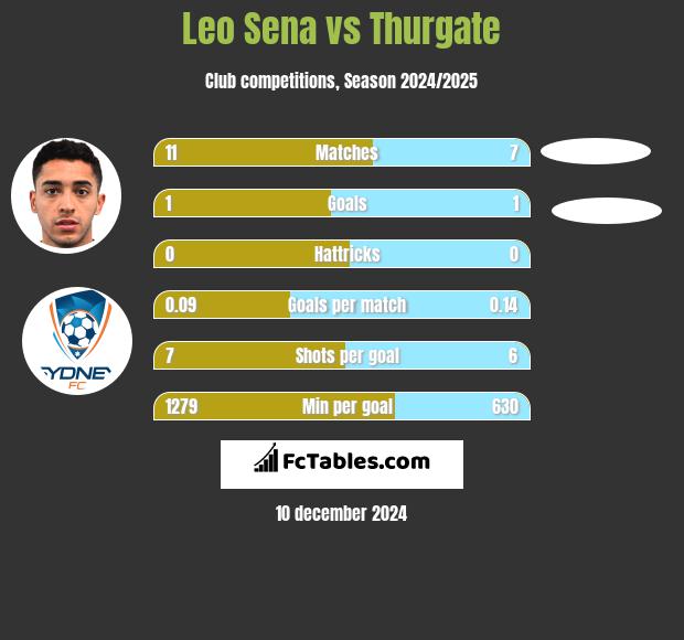 Leo Sena vs Thurgate h2h player stats