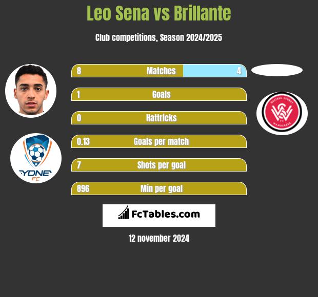 Leo Sena vs Brillante h2h player stats