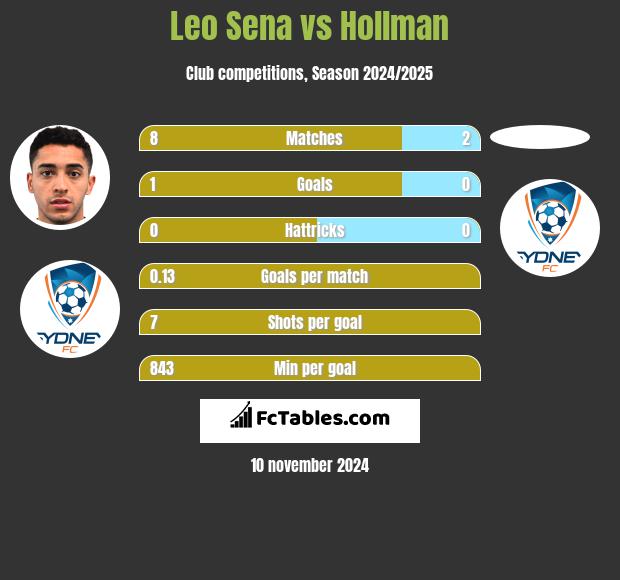 Leo Sena vs Hollman h2h player stats