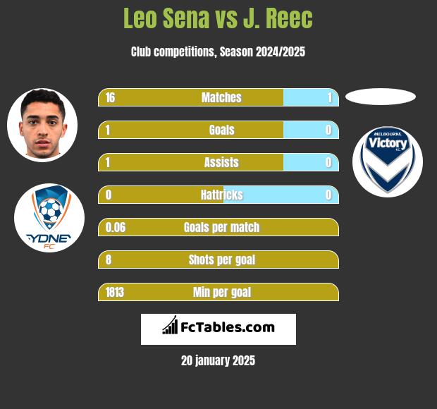 Leo Sena vs J. Reec h2h player stats