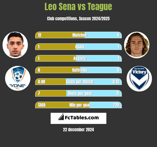 Leo Sena vs Teague h2h player stats