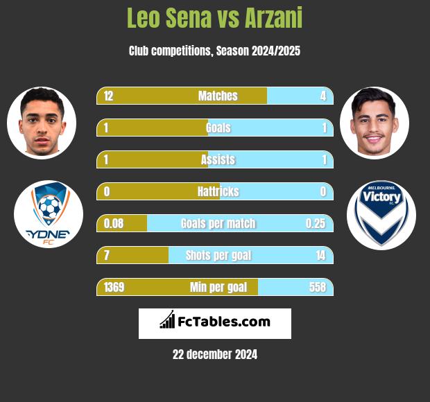 Leo Sena vs Arzani h2h player stats