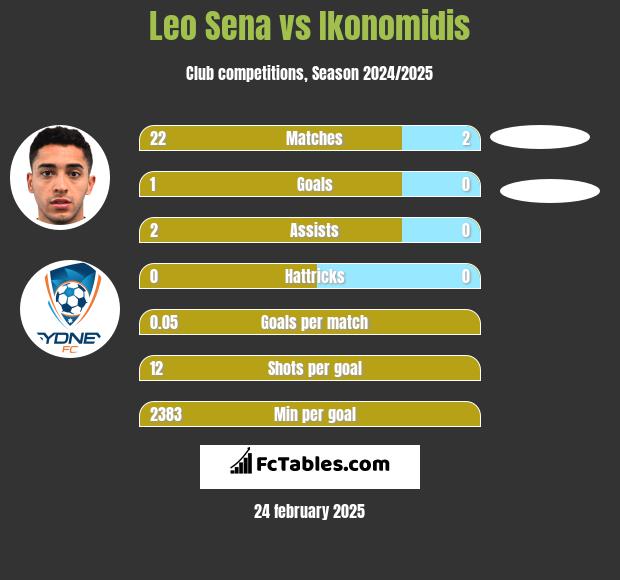 Leo Sena vs Ikonomidis h2h player stats