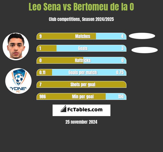 Leo Sena vs Bertomeu de la O h2h player stats