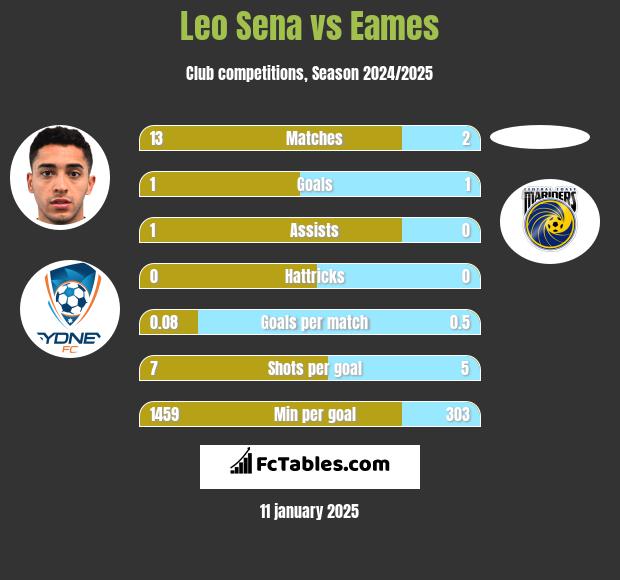 Leo Sena vs Eames h2h player stats