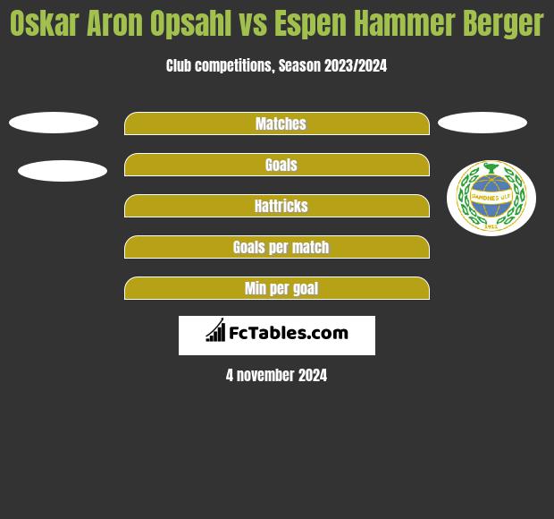 Oskar Aron Opsahl vs Espen Hammer Berger h2h player stats