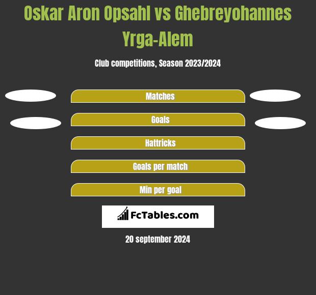 Oskar Aron Opsahl vs Ghebreyohannes Yrga-Alem h2h player stats