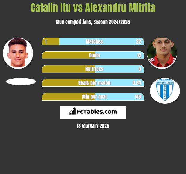 Catalin Itu vs Alexandru Mitrita h2h player stats