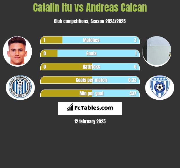 Catalin Itu vs Andreas Calcan h2h player stats