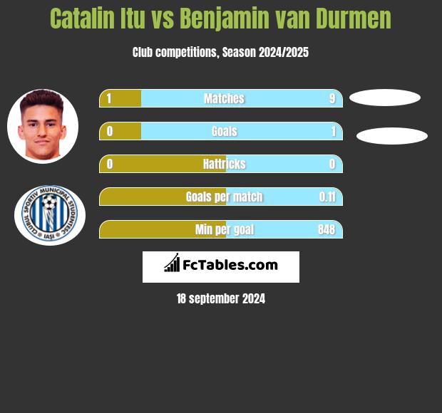 Catalin Itu vs Benjamin van Durmen h2h player stats