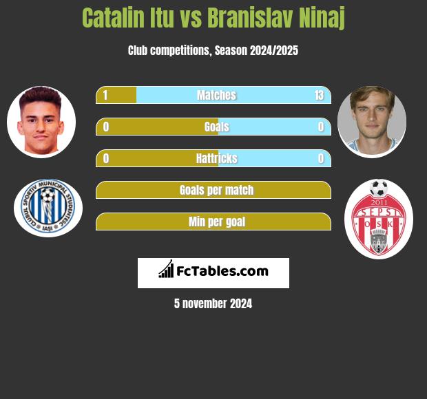 Catalin Itu vs Branislav Ninaj h2h player stats