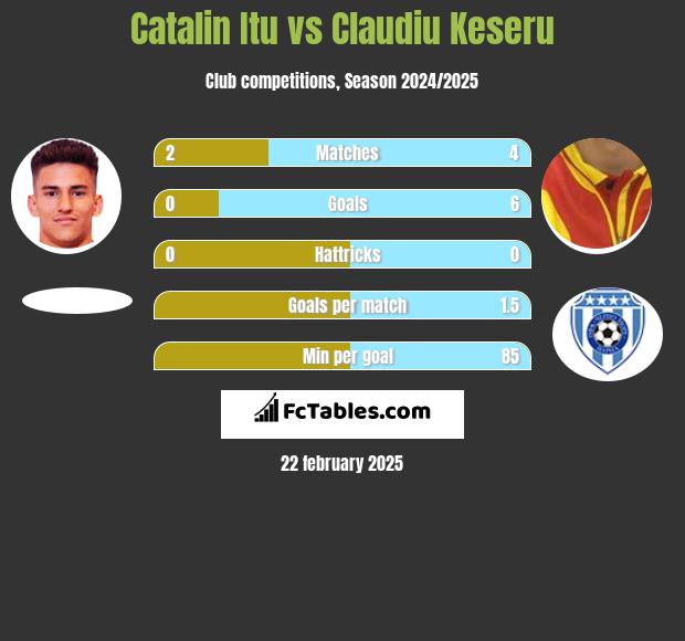 Catalin Itu vs Claudiu Keseru h2h player stats