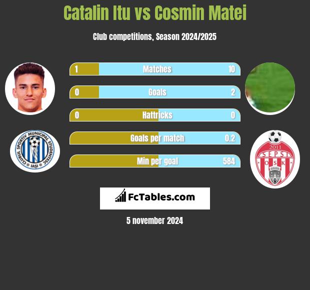 Catalin Itu vs Cosmin Matei h2h player stats