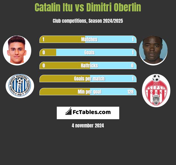 Catalin Itu vs Dimitri Oberlin h2h player stats