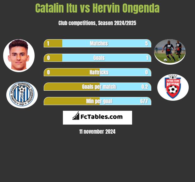 Catalin Itu vs Hervin Ongenda h2h player stats