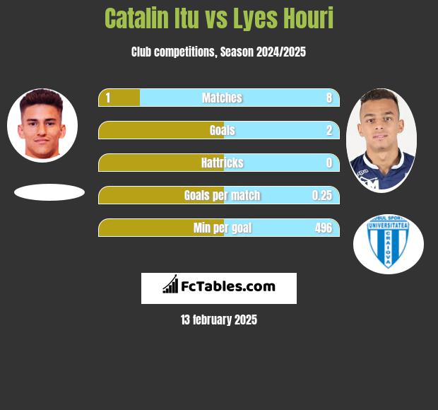 Catalin Itu vs Lyes Houri h2h player stats