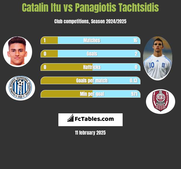 Catalin Itu vs Panagiotis Tachtsidis h2h player stats