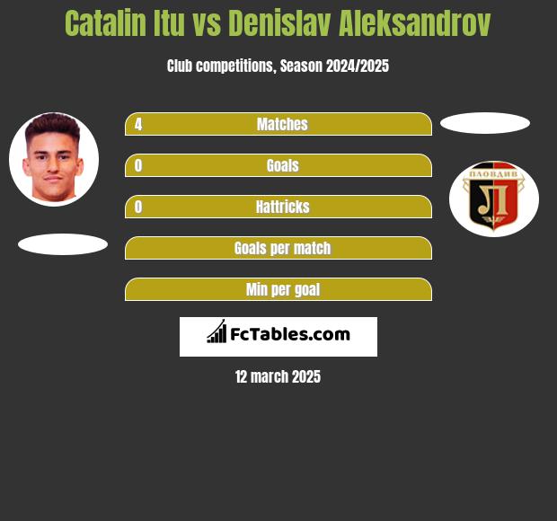 Catalin Itu vs Denislav Aleksandrov h2h player stats