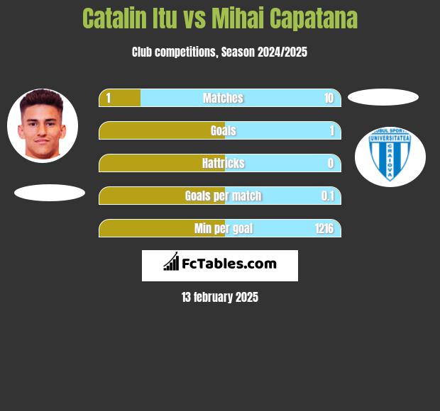 Catalin Itu vs Mihai Capatana h2h player stats