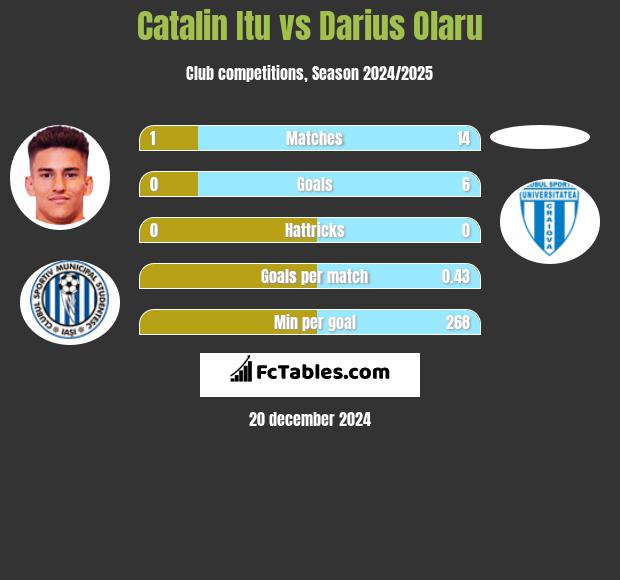 Catalin Itu vs Darius Olaru h2h player stats