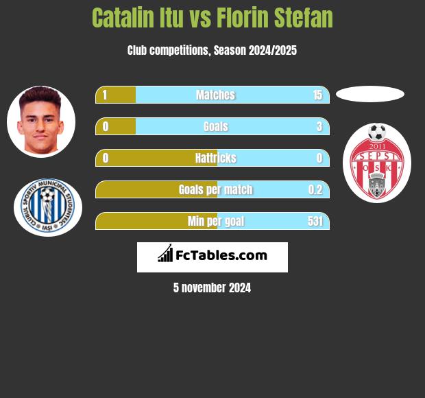 Catalin Itu vs Florin Stefan h2h player stats