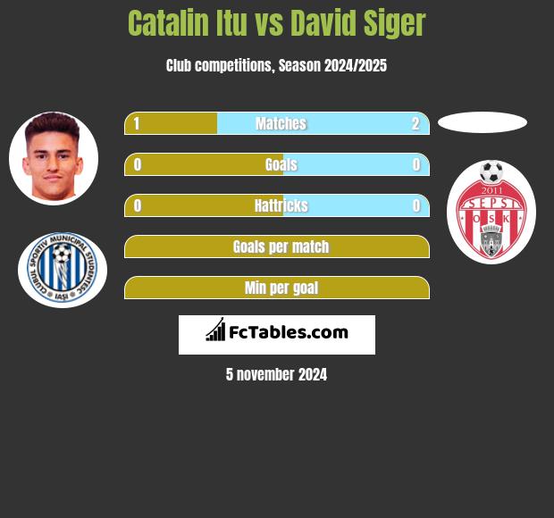 Catalin Itu vs David Siger h2h player stats