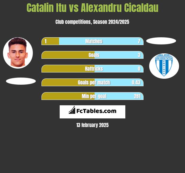 Catalin Itu vs Alexandru Cicaldau h2h player stats