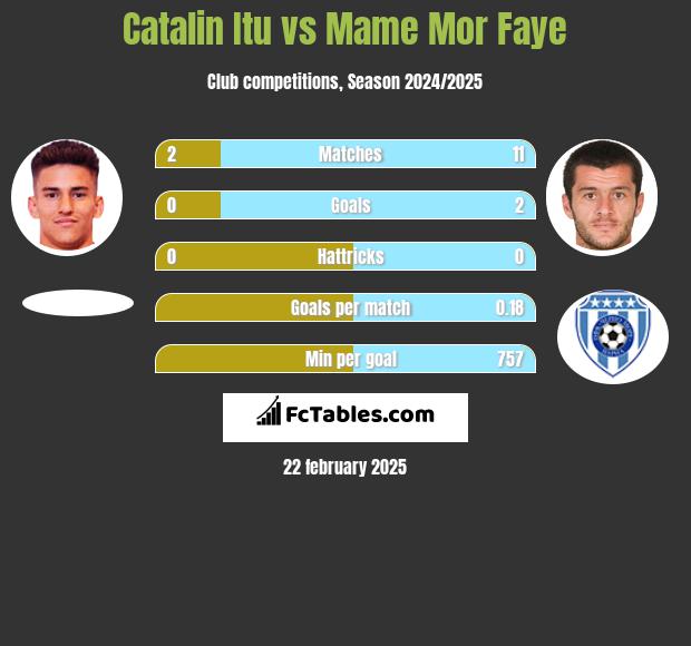 Catalin Itu vs Mame Mor Faye h2h player stats