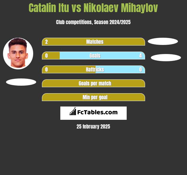 Catalin Itu vs Nikolaev Mihaylov h2h player stats