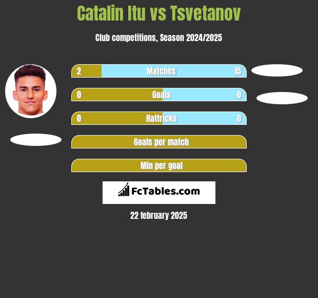 Catalin Itu vs Tsvetanov h2h player stats