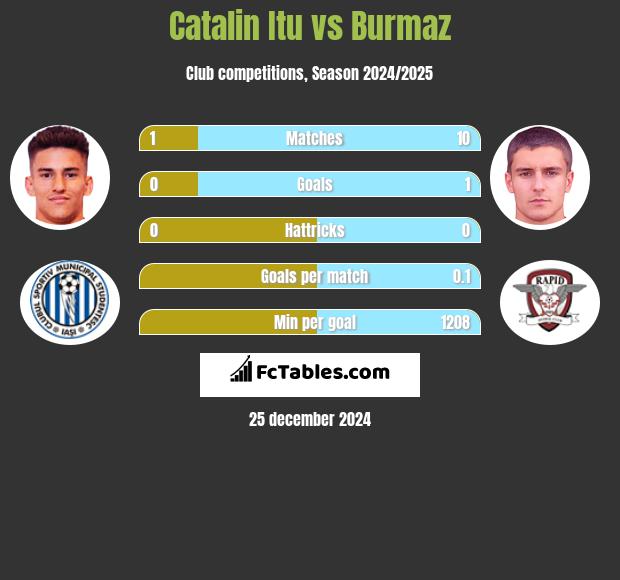 Catalin Itu vs Burmaz h2h player stats