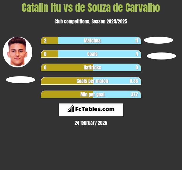 Catalin Itu vs de Souza de Carvalho h2h player stats