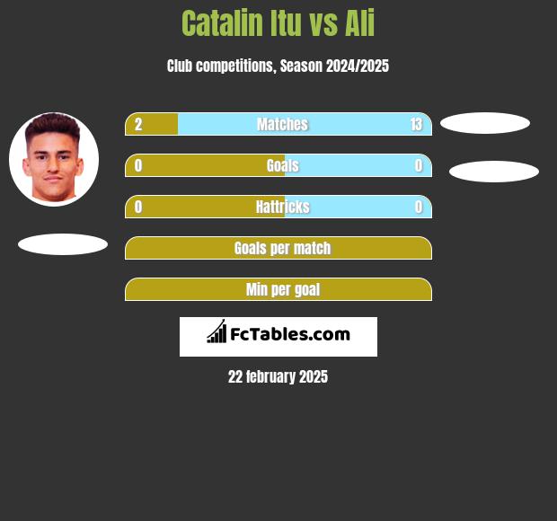 Catalin Itu vs Ali h2h player stats