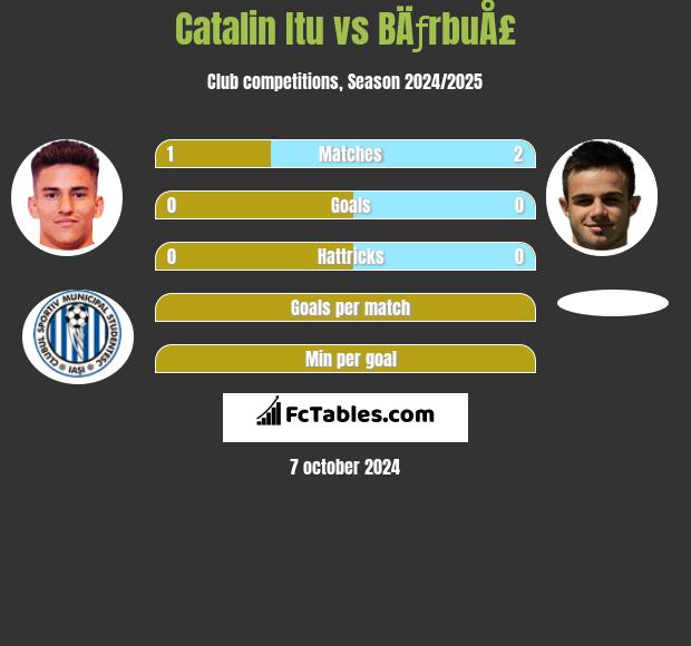 Catalin Itu vs BÄƒrbuÅ£ h2h player stats