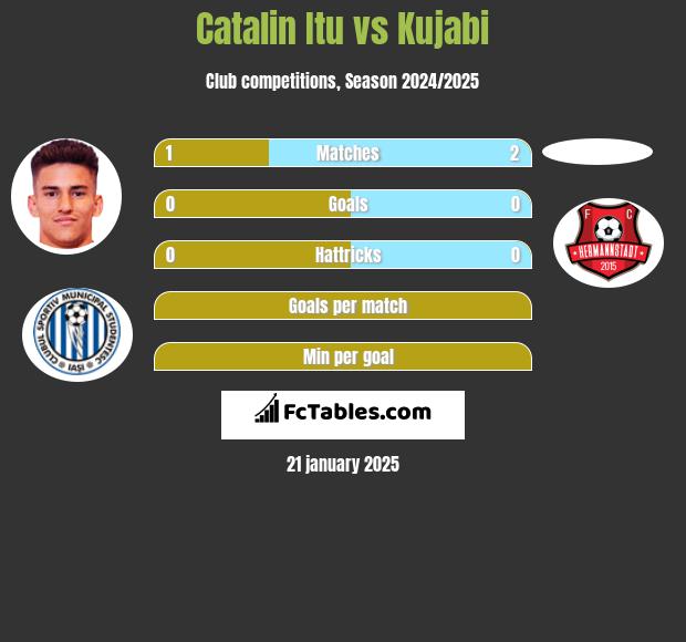 Catalin Itu vs Kujabi h2h player stats