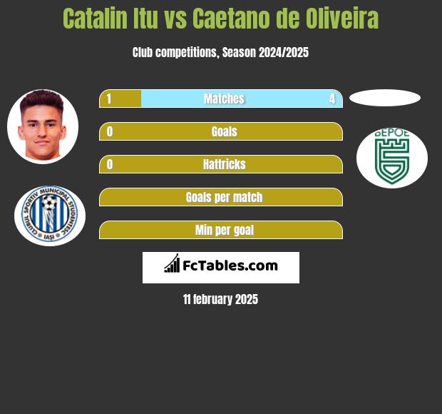 Catalin Itu vs Caetano de Oliveira h2h player stats