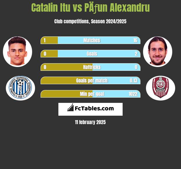 Catalin Itu vs PÄƒun Alexandru h2h player stats